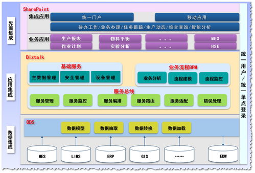 企業應用架構研究系列三 應用系統集成與信息系統集成服務